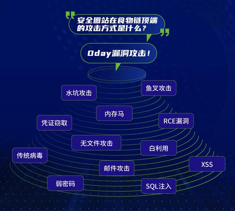 等保测评